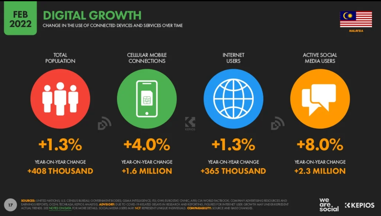 Malaysia Digital Marketing 2022_2_Malaysia digital marketing digital growth.png